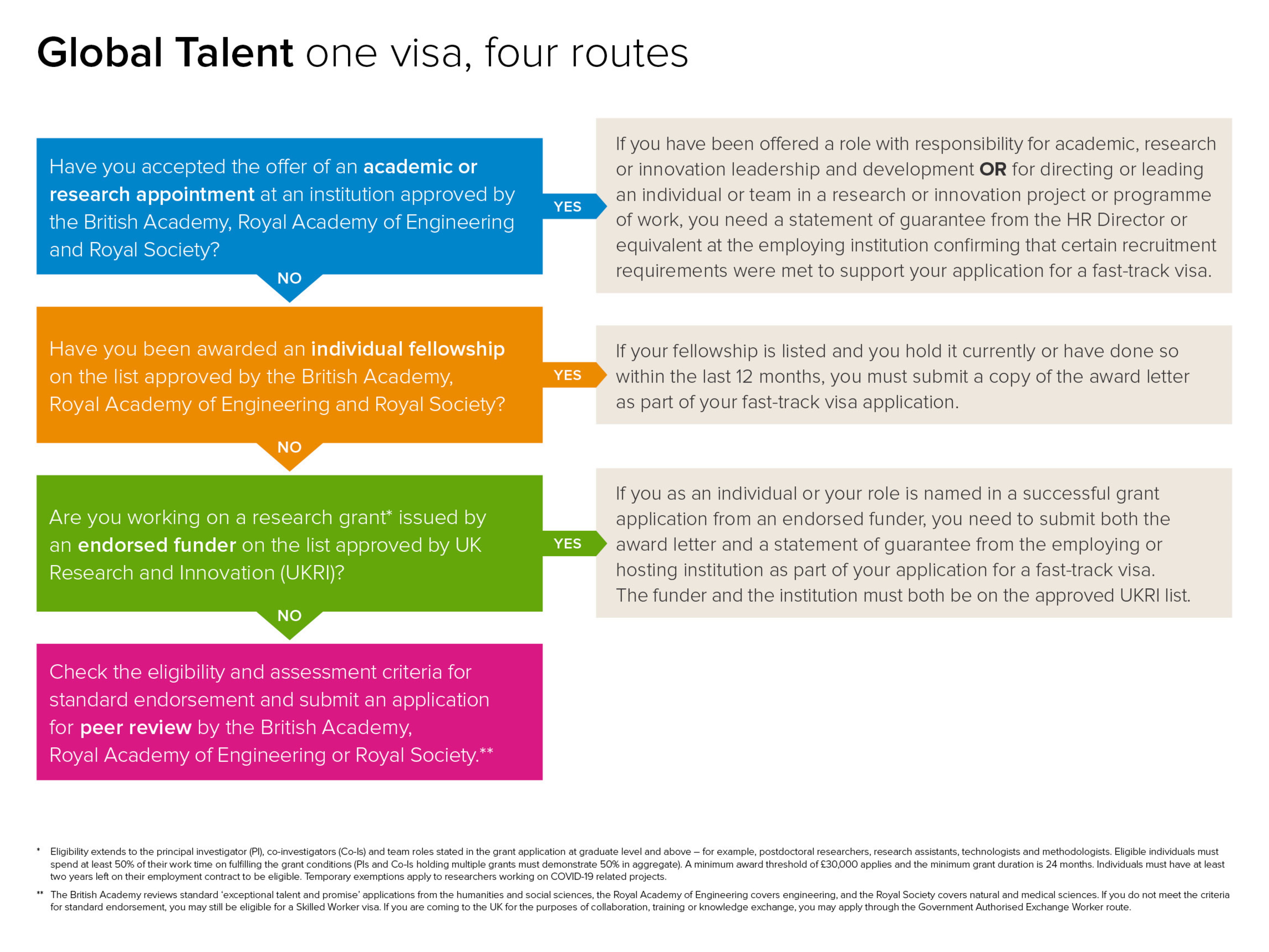 A table detailing eligibility option for each Global Talent route